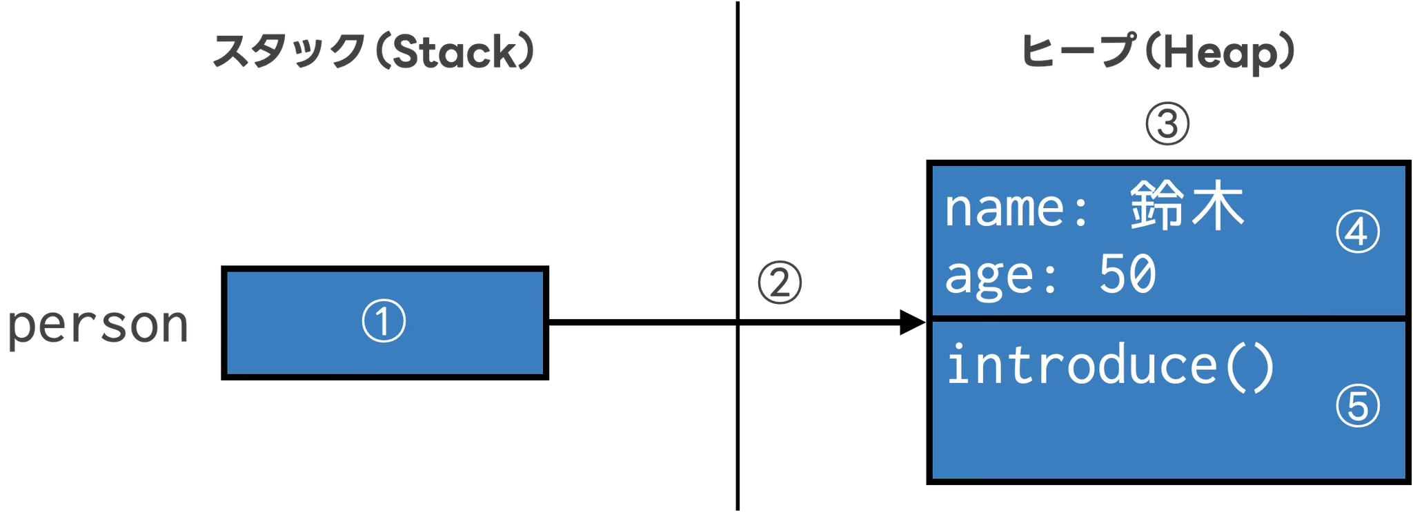 mainメソッドの処理手順を実行した際のメモリ領域のイメージ
