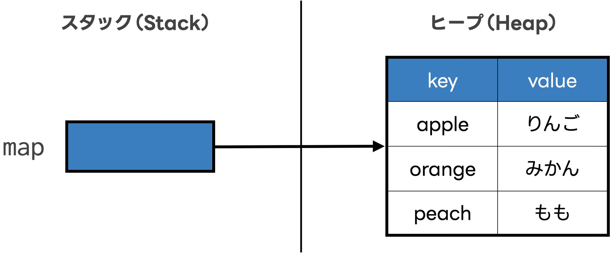 HashMapのインスタンスに複数の値をputした時のメモリ領域のイメージ