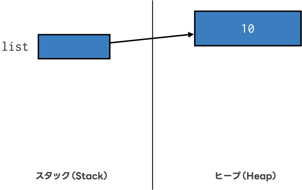 ArrayListに数値10をaddした時のイメージ
