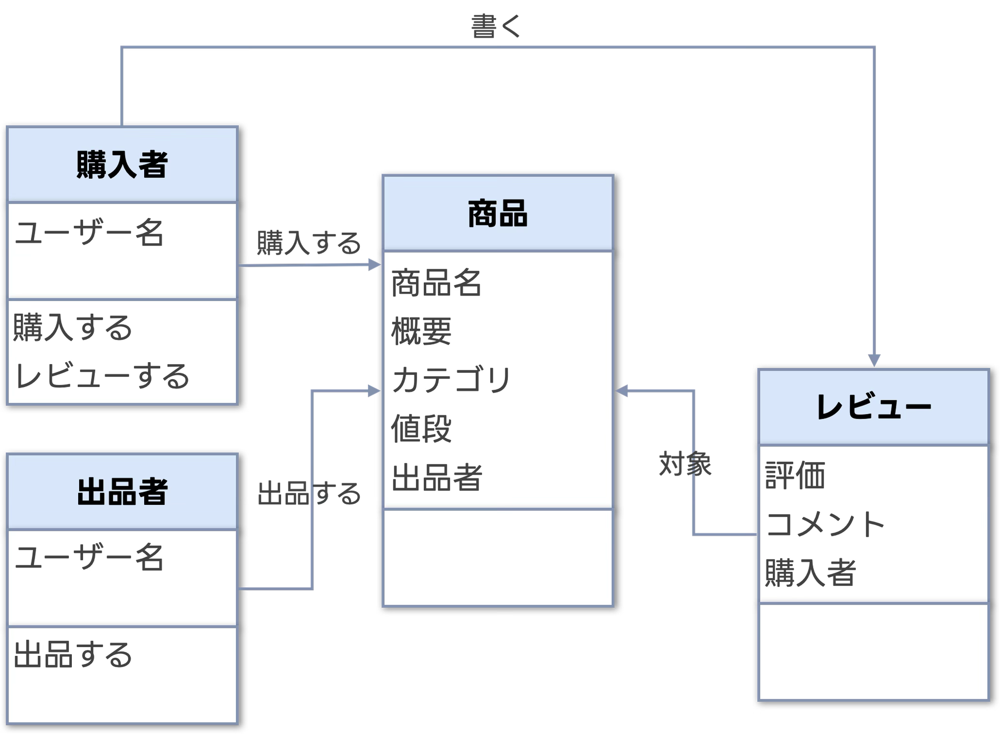 ショッピングサイトのクラス図