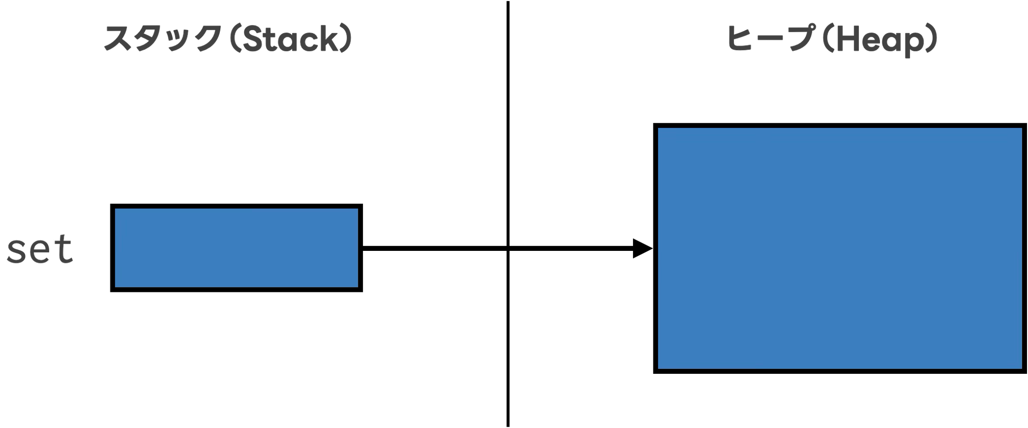 HashSetをインスタンス化した時のメモリ領域のイメージ