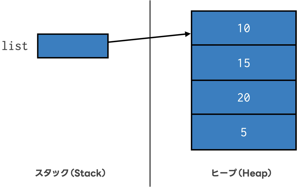 ArrayListに数値5をaddした時のイメージ