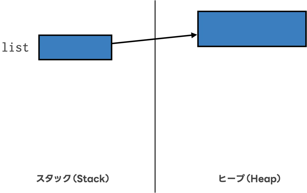 ArrayListをインスタンス化した際のメモリ領域のイメージ