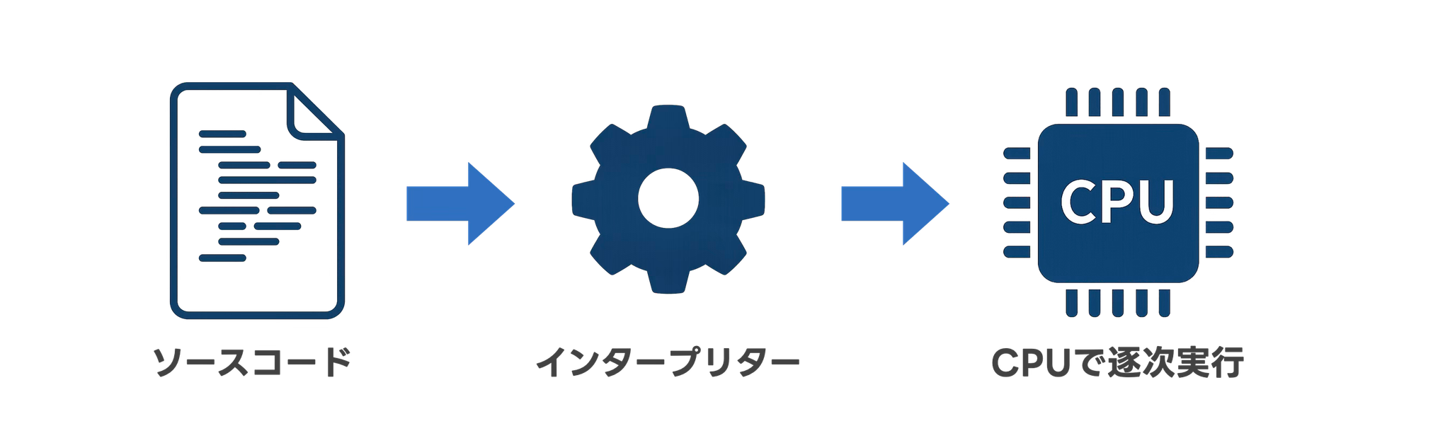 ソースコードをインタープリターで実行する流れ