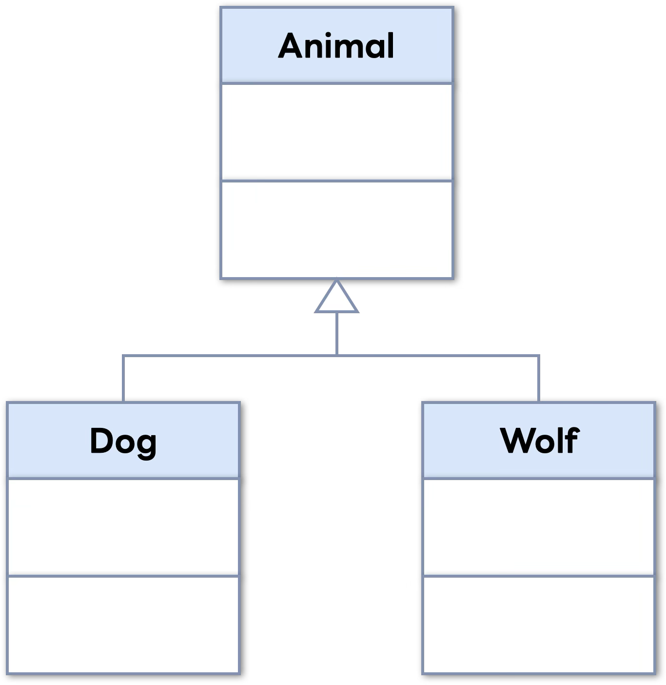 動物クラスとそれを継承したDogクラスとWolfクラスのクラス図