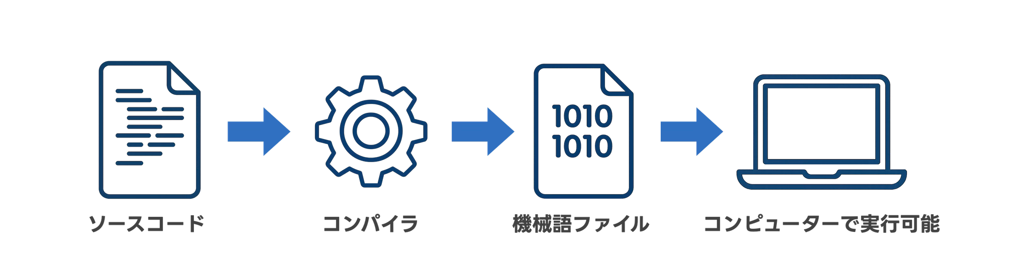 ソースコードからコンピューターで実行可能な形式にコンパイルする流れ