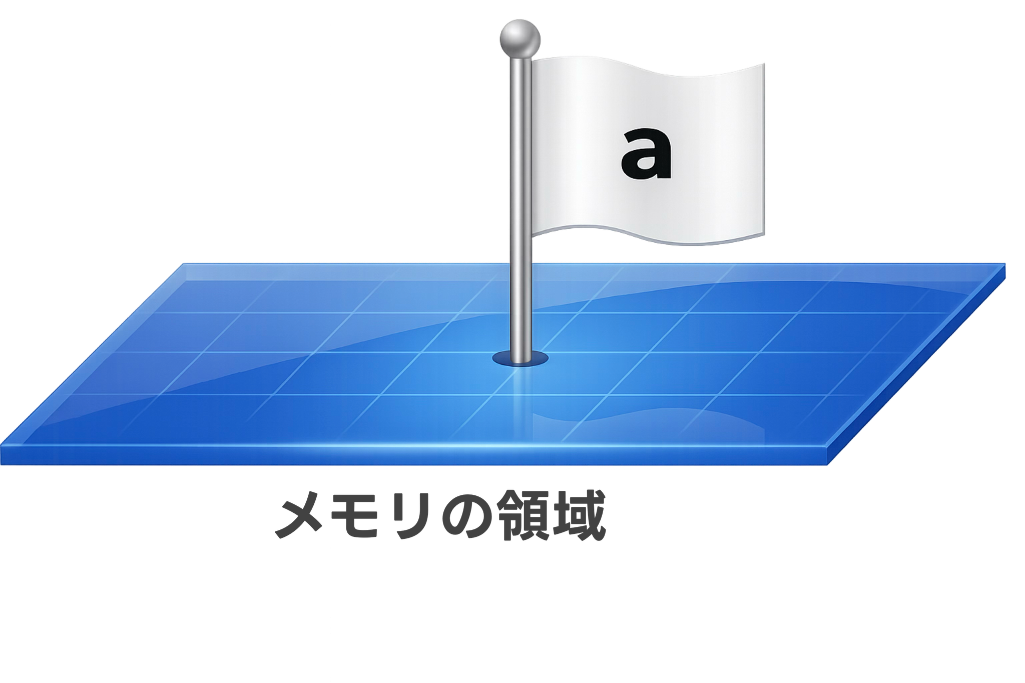 メモリ領域上の変数のイメージ