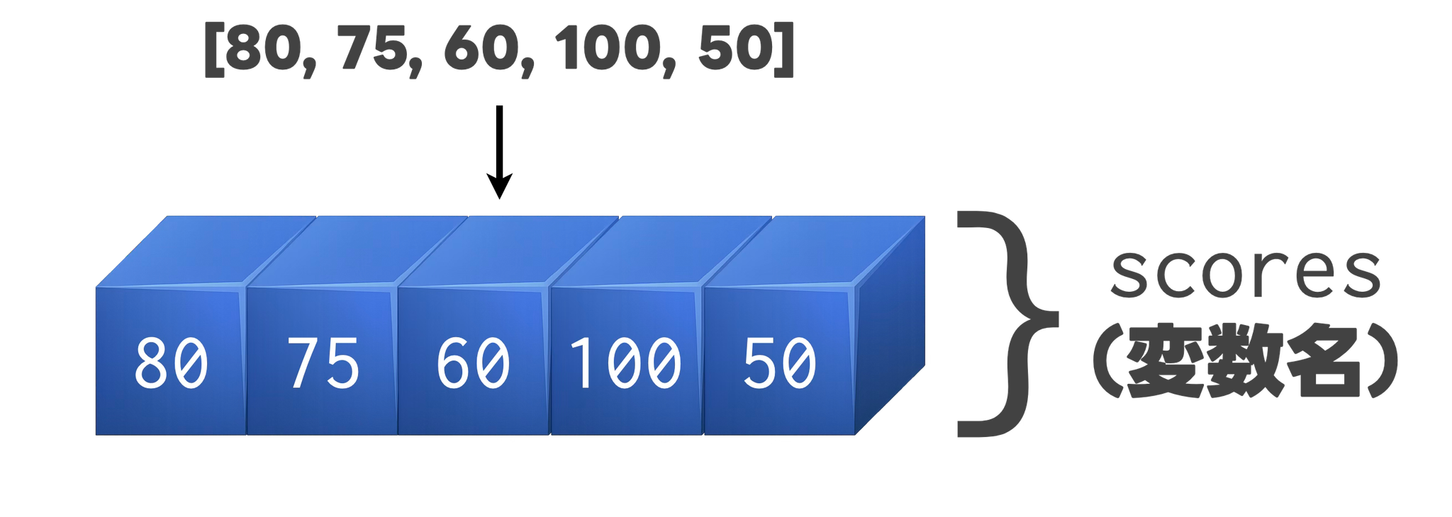 配列に値を格納する時のイメージ