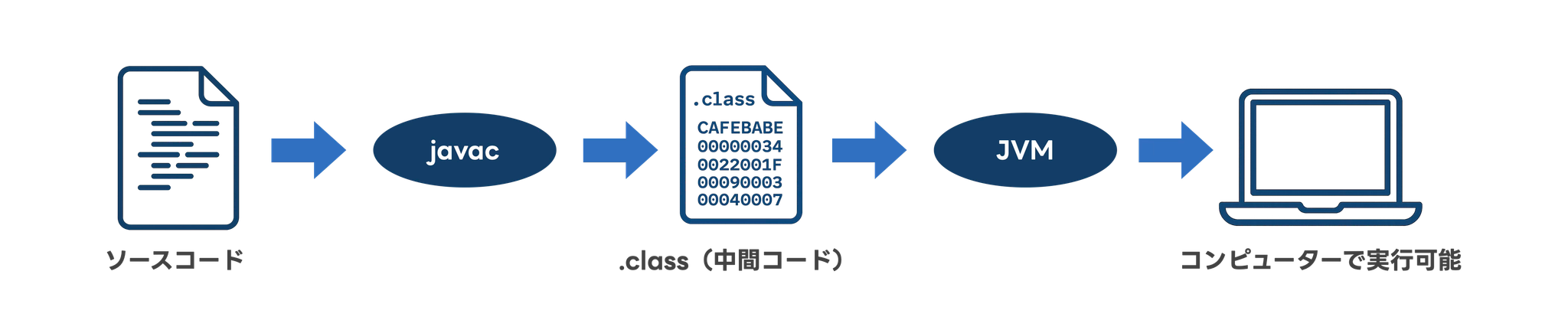 javaのソースコードをコンピューターで実行可能にするJVMの役割
