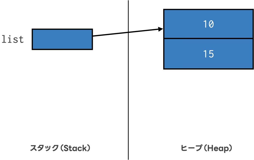 ArrayListに数値15をaddした時のイメージ