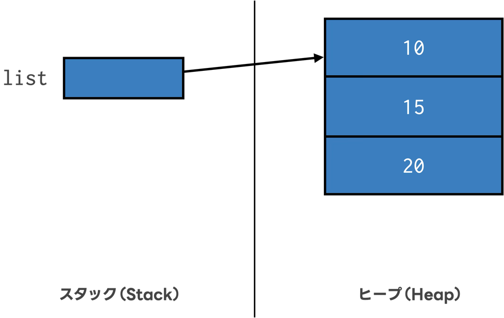 ArrayListに数値20をaddした時のイメージ
