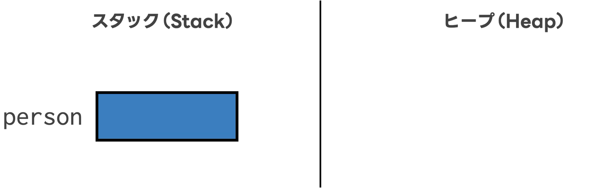 Personクラスの変数を宣言した時のメモリ領域のイメージ