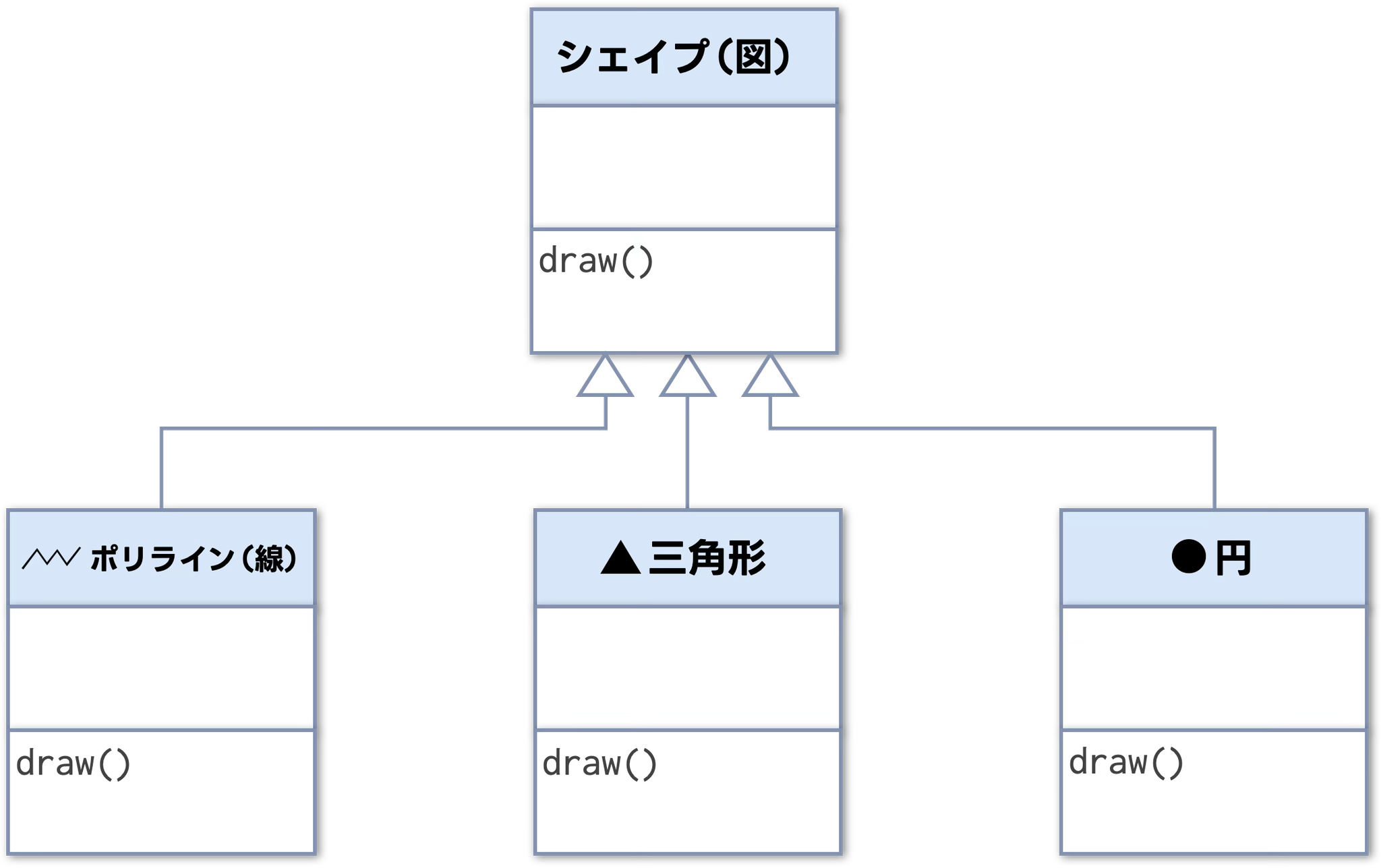 シェイプクラスを継承したポリラインクラス、三角形クラス、円クラスがdrawメソッドをオーバーライドしているクラス図