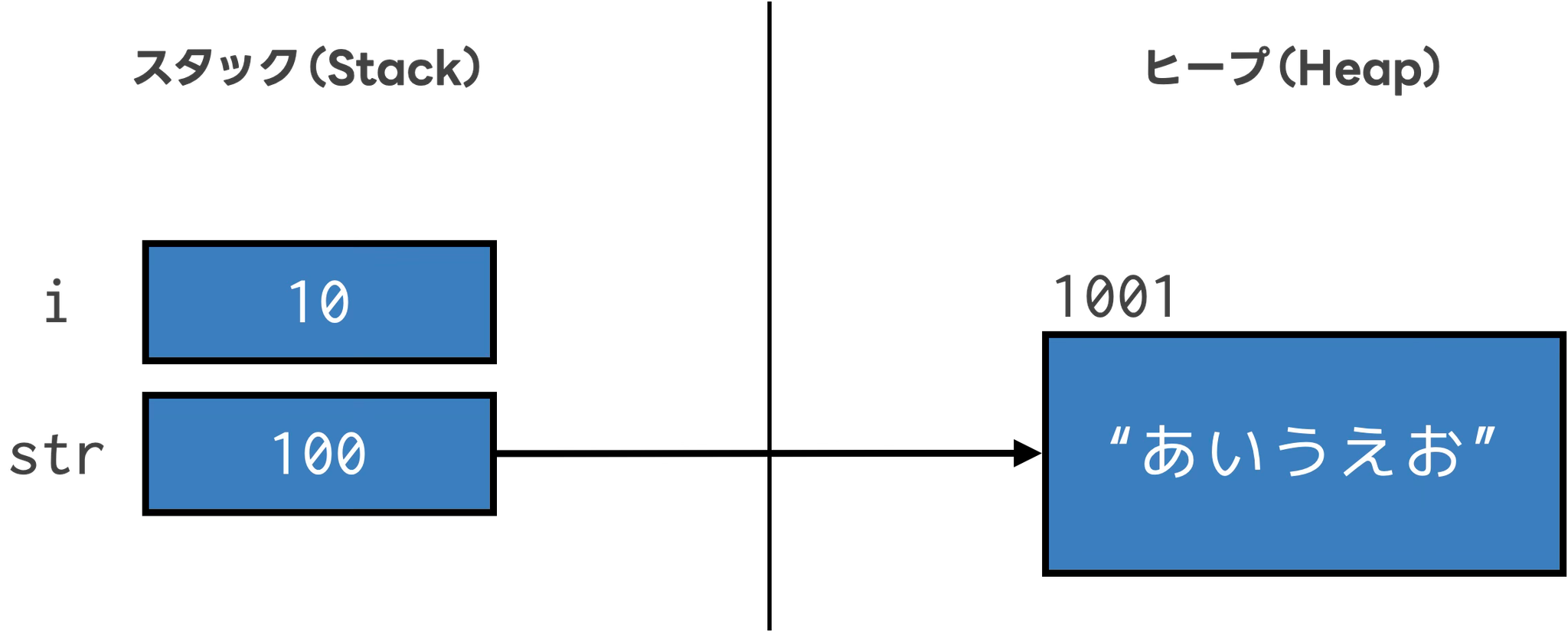 基本データ型の変数と参照型の変数のメモリ上の違い