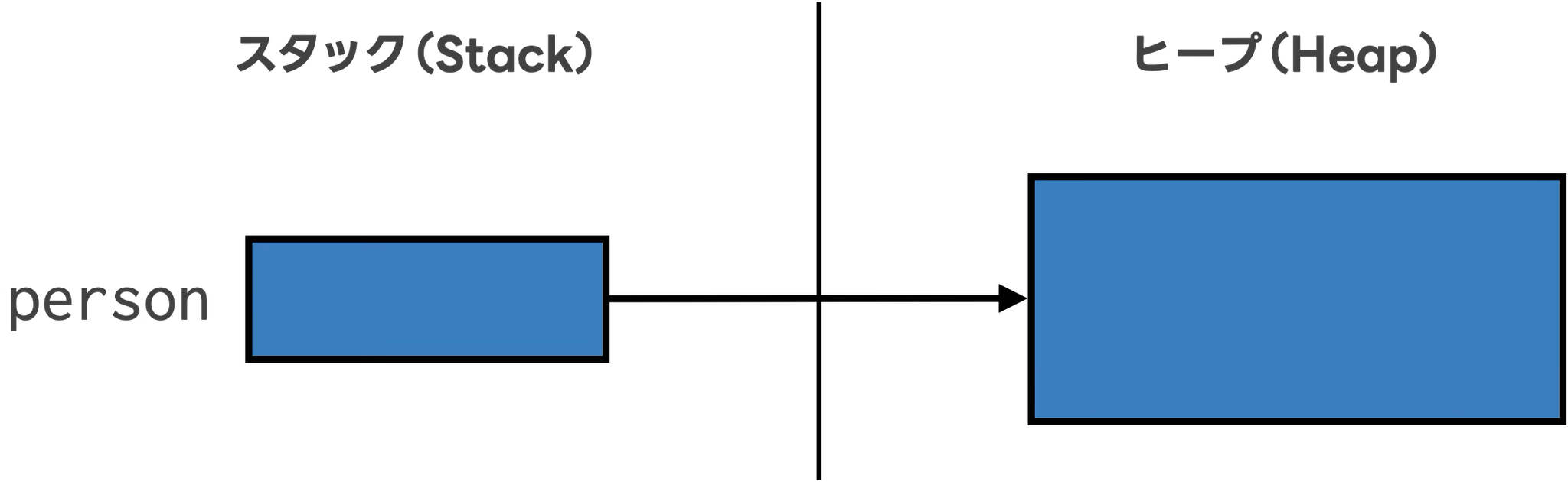Personクラスをインスタンス化して変数に代入した時のメモリ領域のイメージ