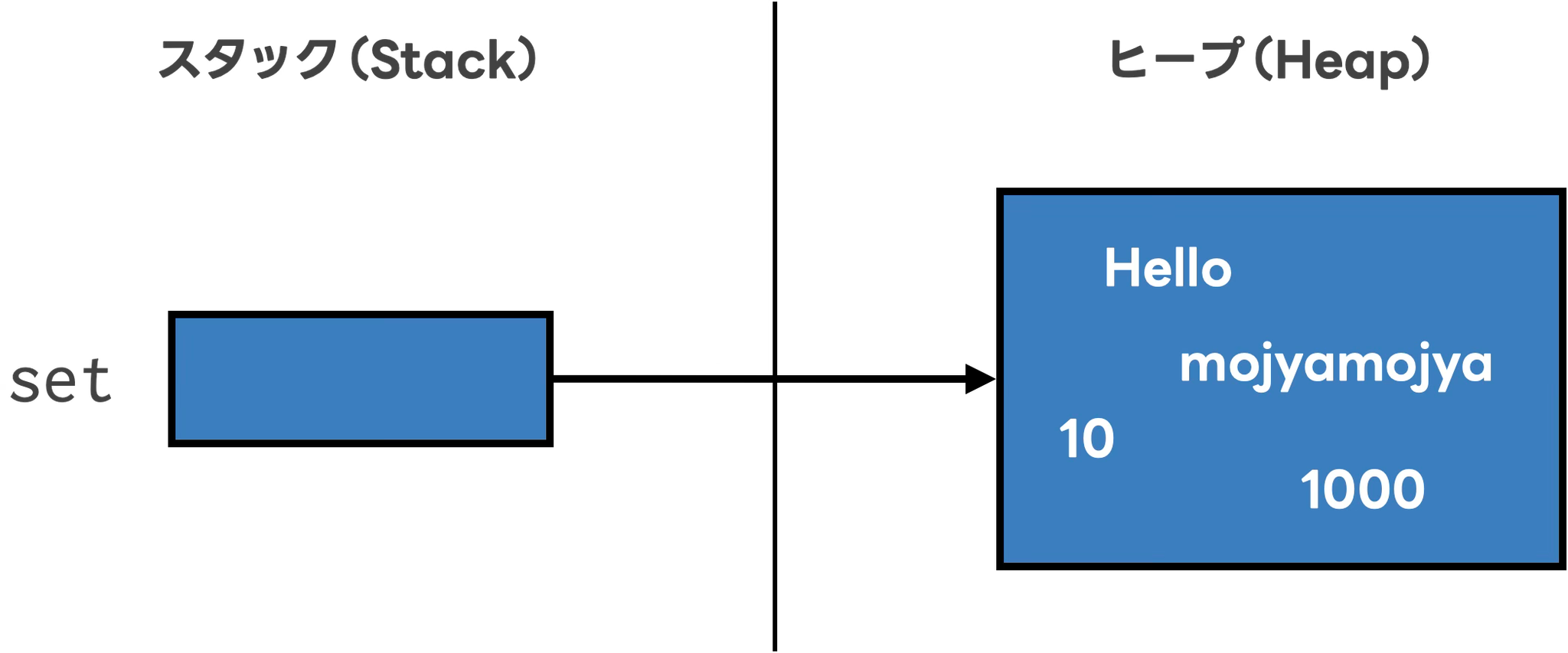HashSetのインスタンスに複数の値をaddした時のメモリ領域のイメージ