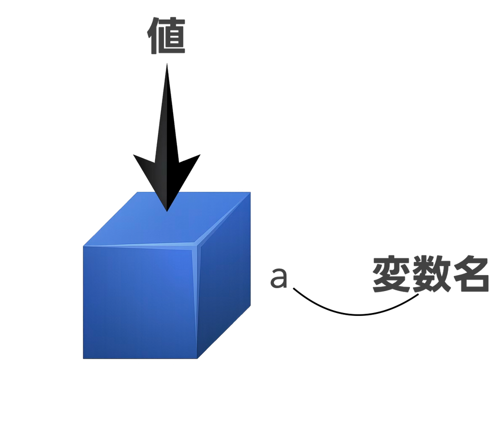 変数の箱のイメージ