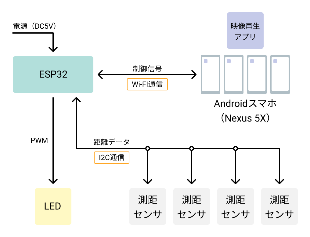 システム構成 ver1