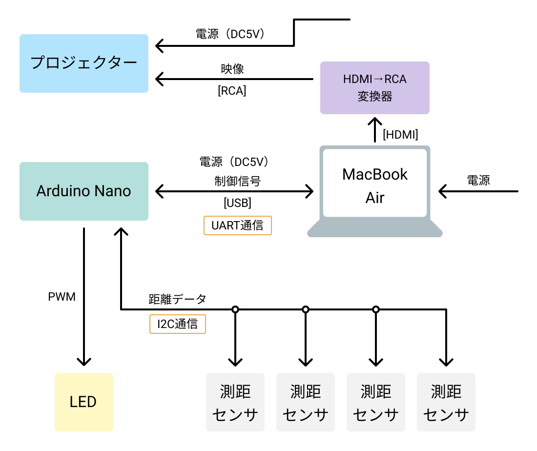 システム構成 ver2