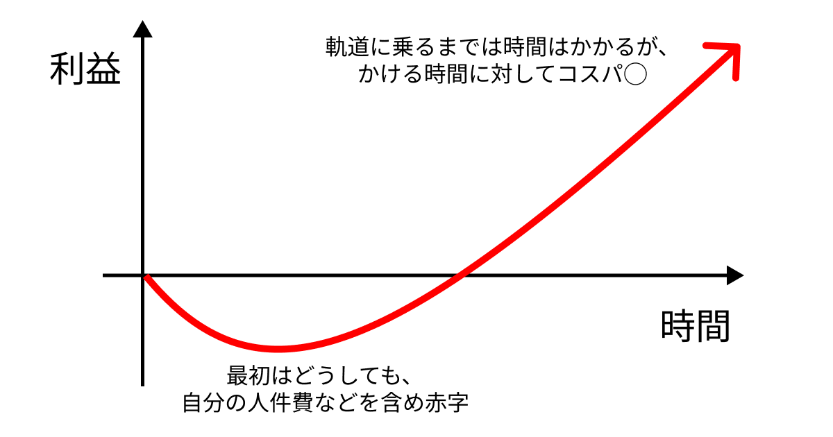 Jカーブ
