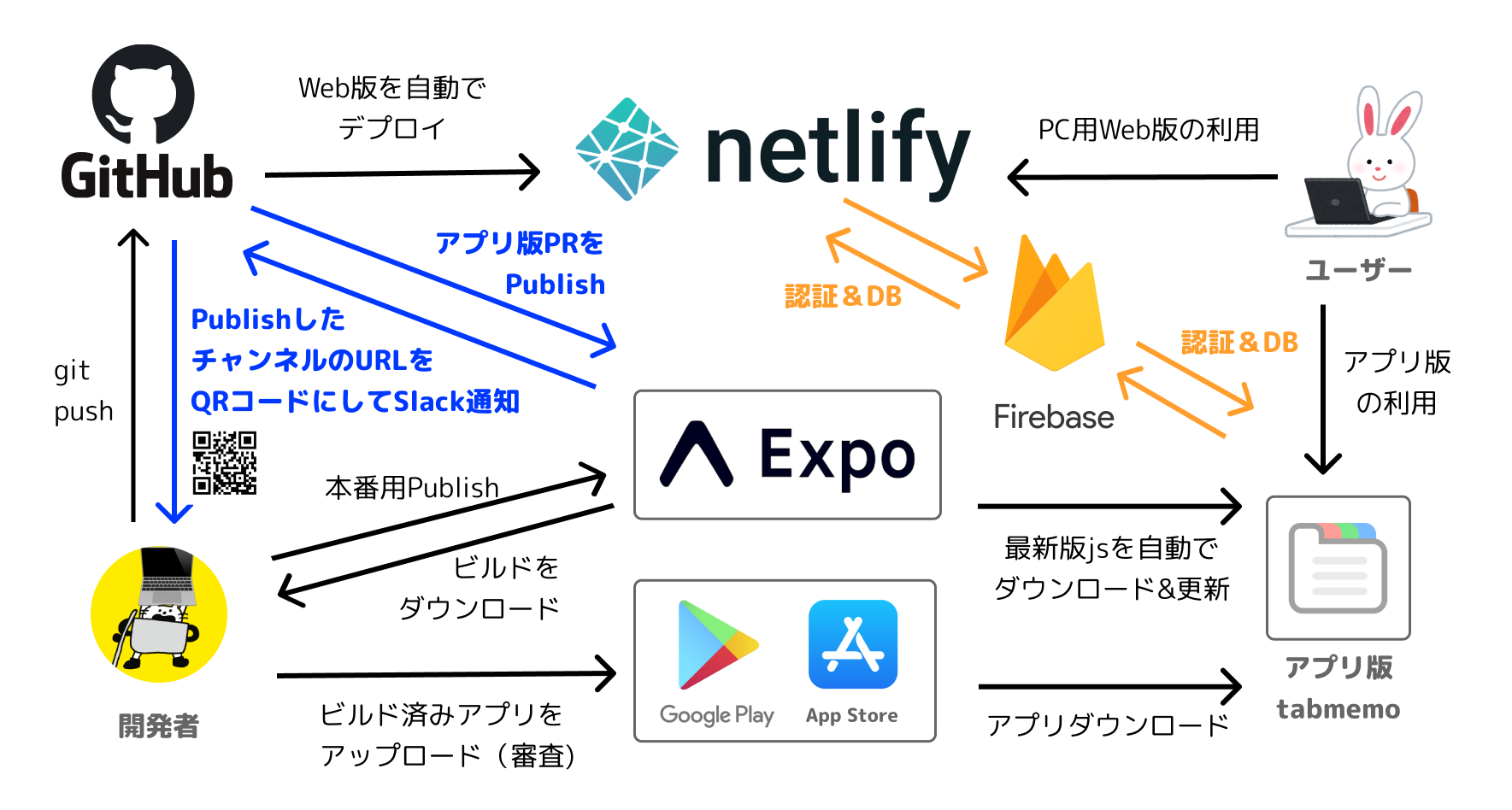 「tabmemo」のシステム構成図
