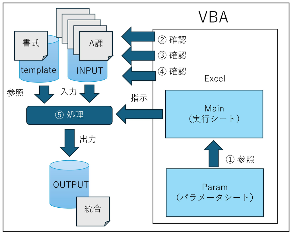 「Excelファイル統合ツール(VBA)」の処理構造