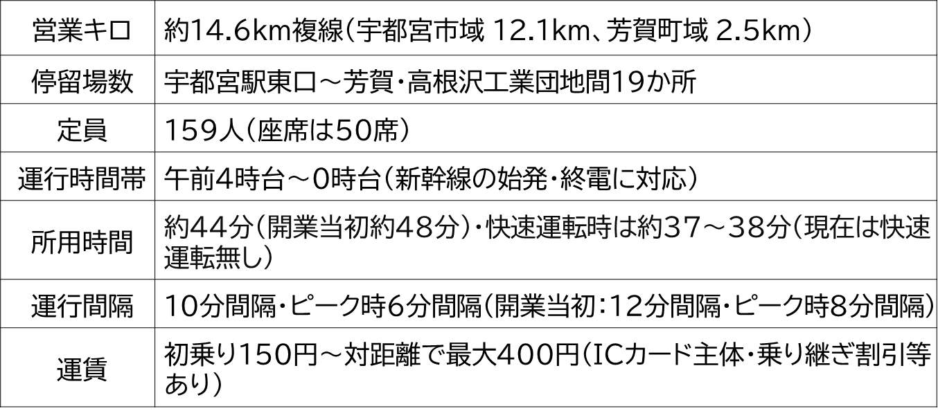 【図1　芳賀・宇都宮ライトレール線】５０人乗り観光バス３台分を超える定員を輸送可能。これに加え、路線バスが２００本増便、シェアサイクルや自動車との乗り換え拠点を増やすなど沿線の利便性向上施策が幅広く展開されている