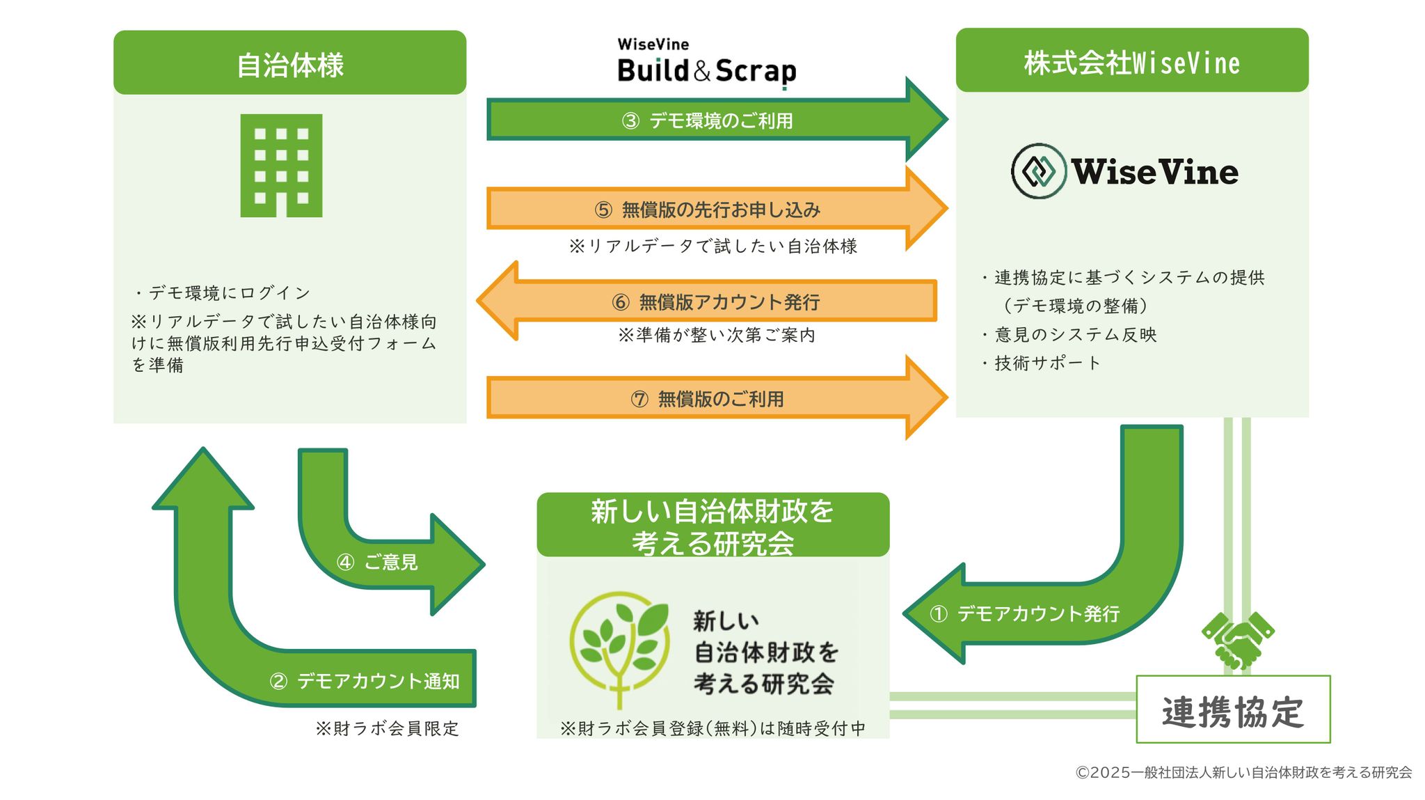 ※財ラボが保有する会員の個人情報につきましては、財ラボのプライバシーポリシーに基づき厳重に管理されており、会員の同意なしにWiseVine社を含む外部企業へ提供されることはございませんのでご安心ください。