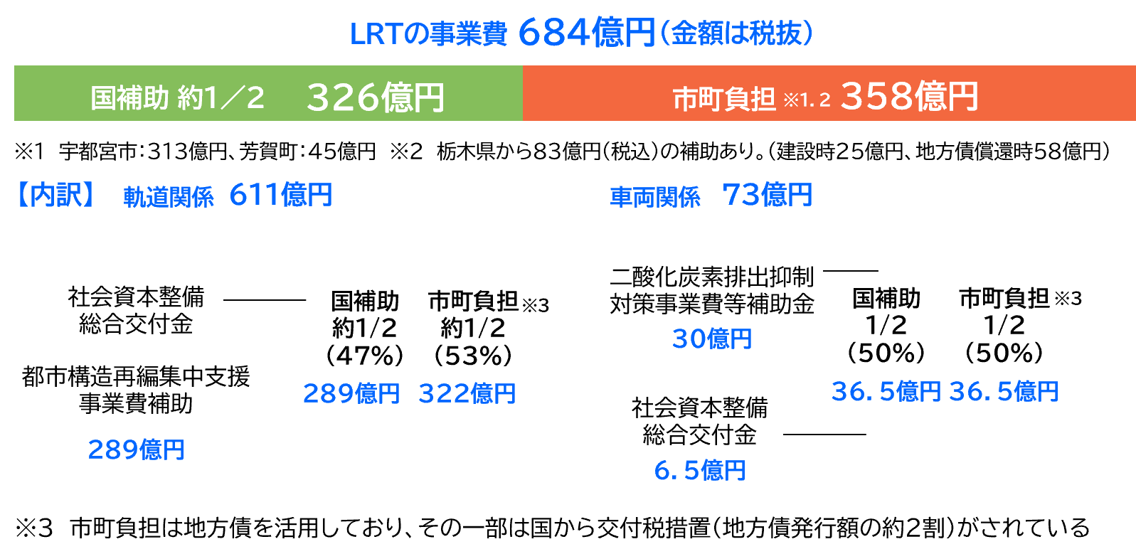 　　　　　　　　　　　　　　　　【図2　事業費と財源】
