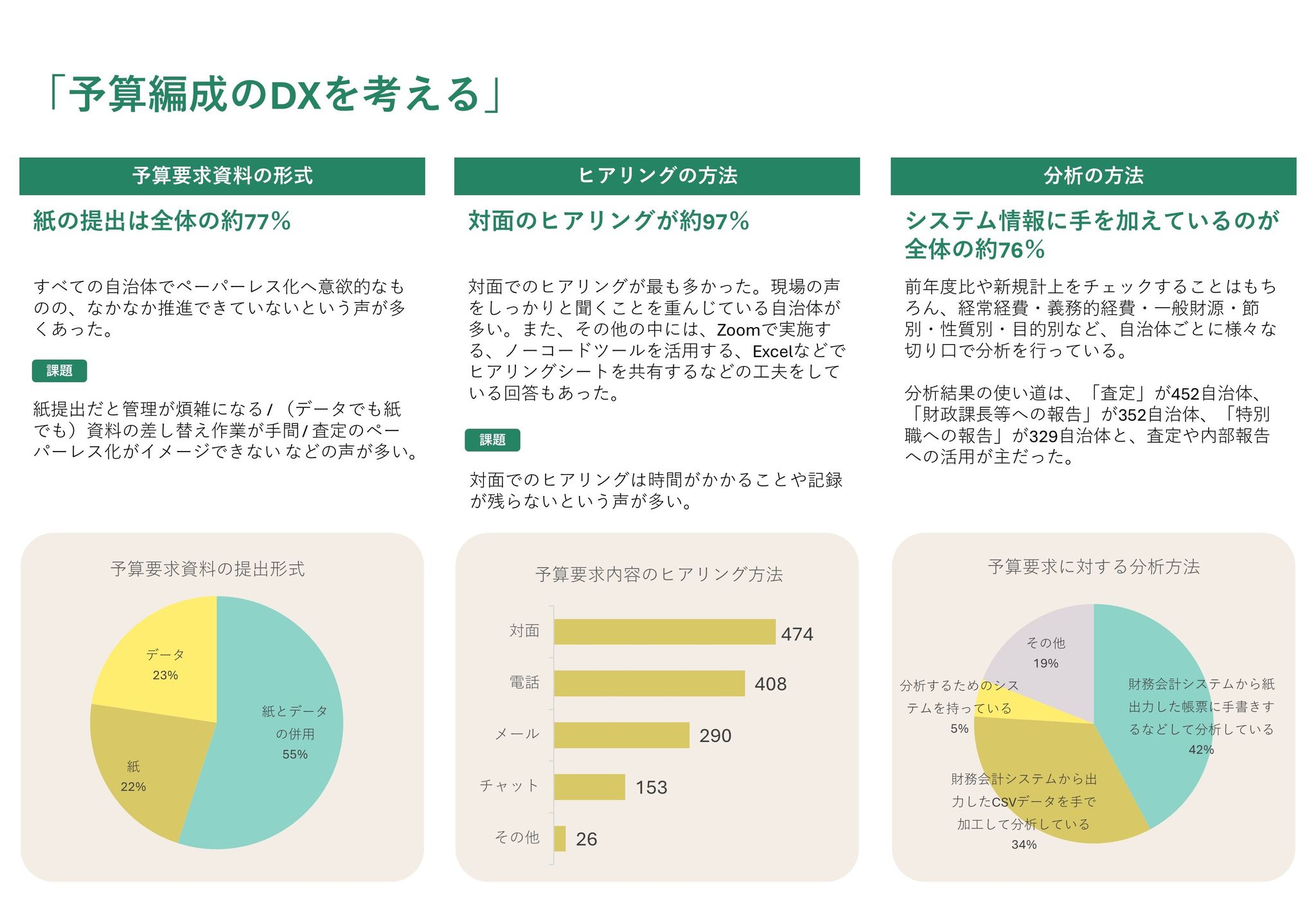 図1　令和6年度予算編成に関するアンケート調査の集計概要