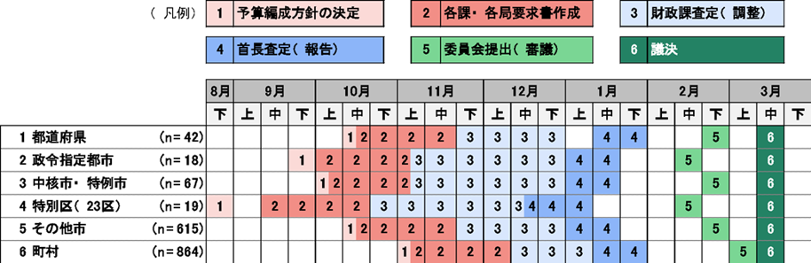 注) 図表1は、調査への回答時期(上旬・下旬、月末、具体的な日付など)を数値化したうえで平均値を算出し、自治体区分ごとの平均的スケジュールを可視化したもの。上:上旬(1~10日)、中:中旬(11~20日)、下:下旬(21~31日)。