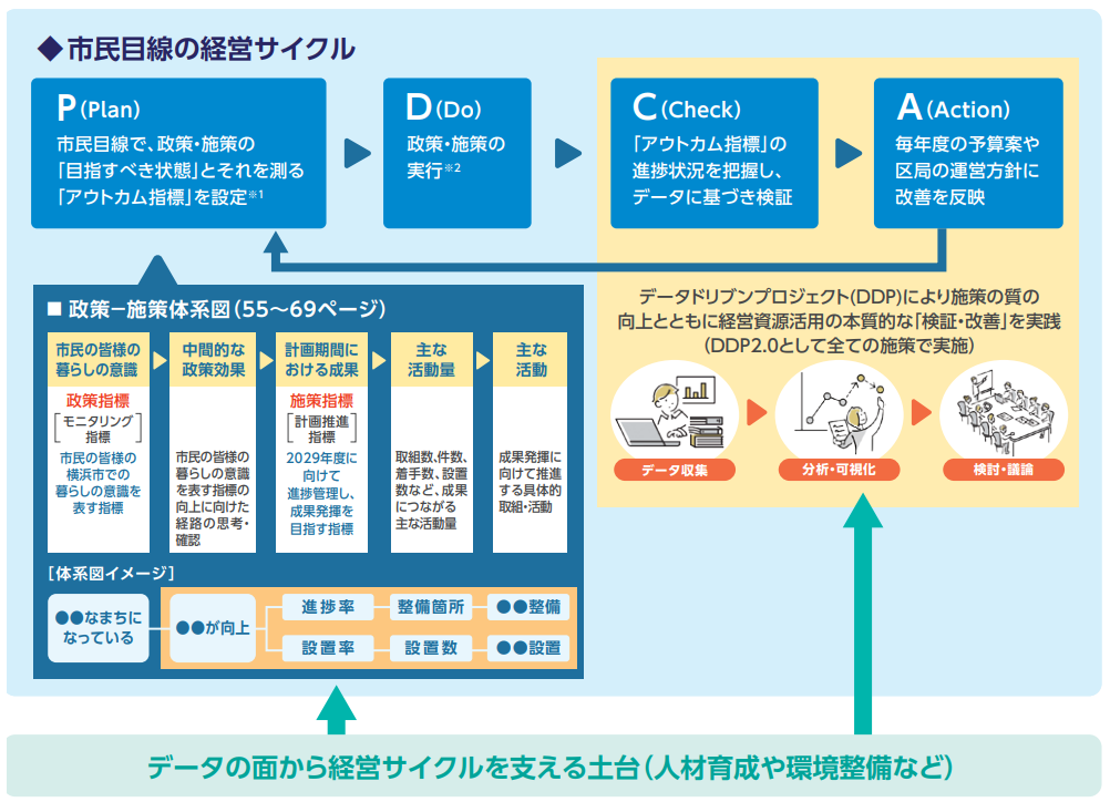 図2:「横浜市中期計画2026-2029」から抜粋