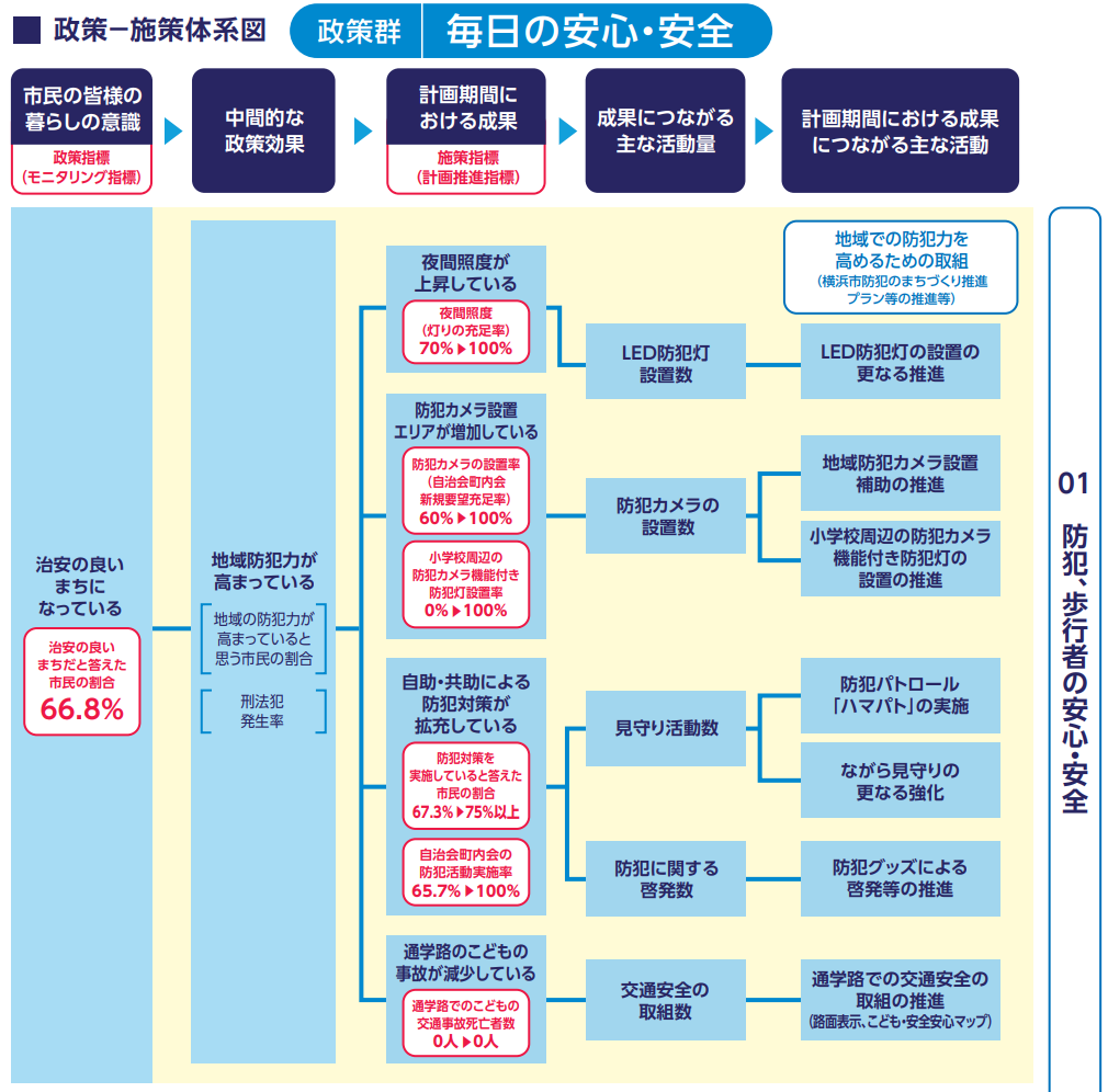 図1:「横浜市中期計画2026-2029」から抜粋