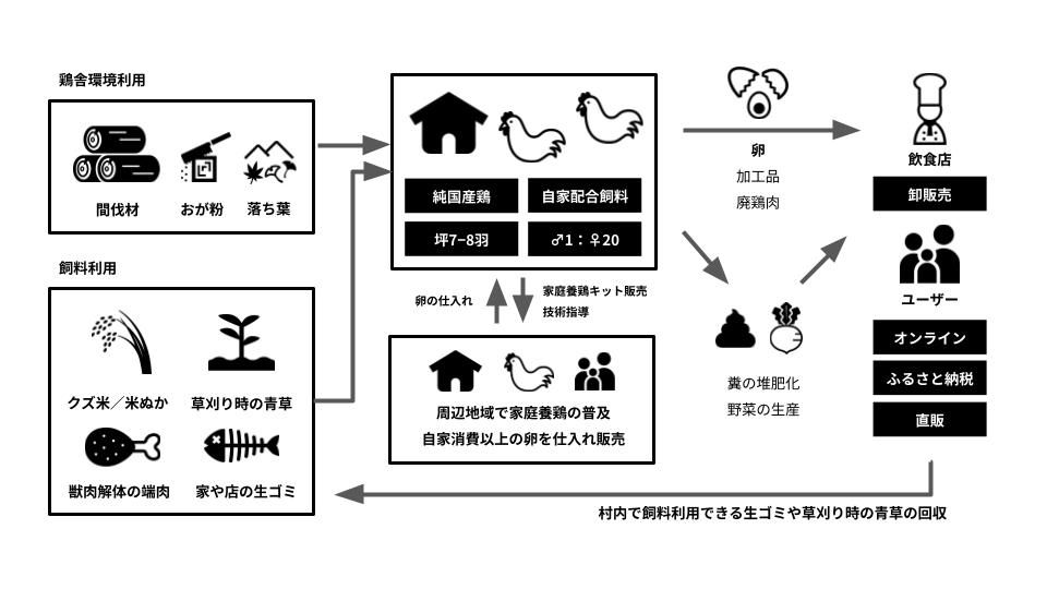 地域の未利用資源量に重点を置いた飼料自給率の高い平飼い養鶏モデルを構築する