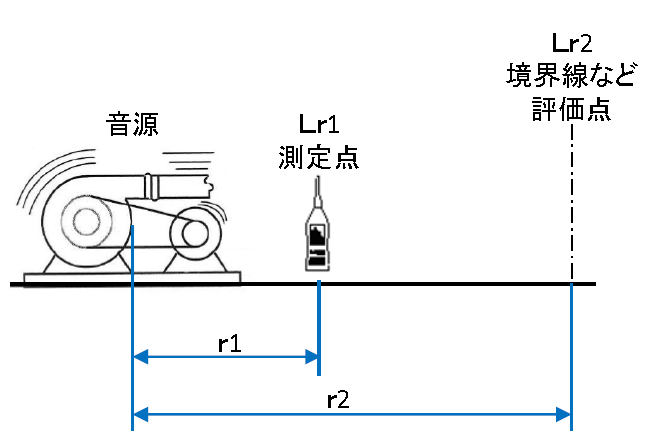 騒音計算(距離減衰計算)