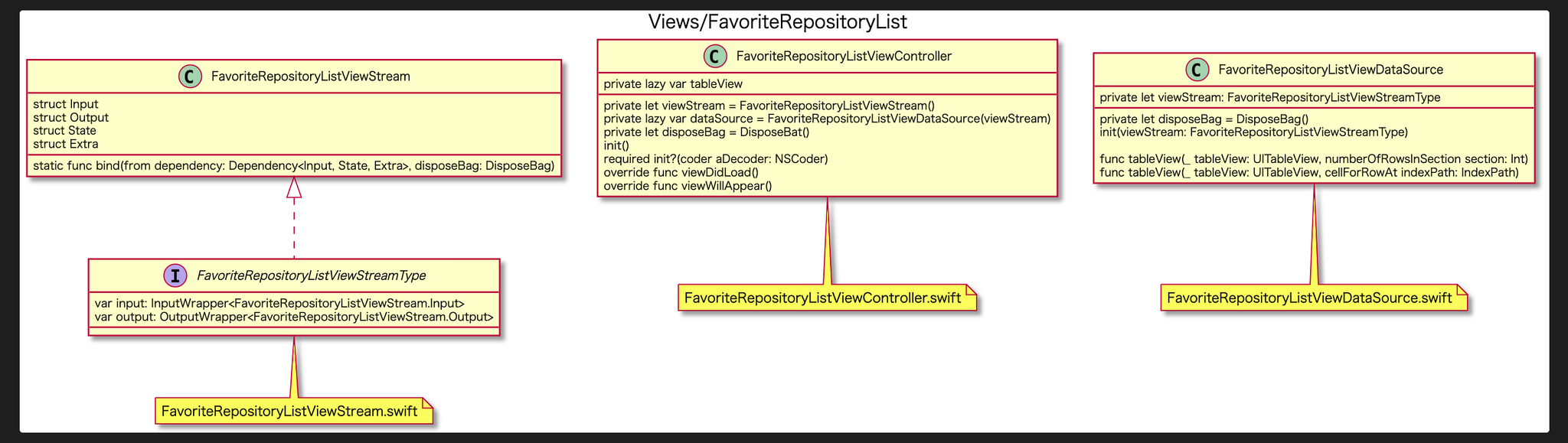 Views/FavoriteRepositoryListをPlantUMLで可視化している様子 | Views/FavoriteRepositoryListをPlantUMLで可視化している様子