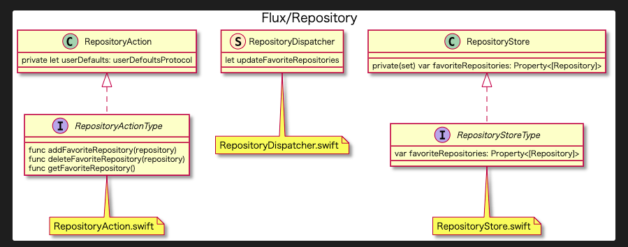 Flux/RepositoryをPlantUMLで可視化している様子 | Flux/RepositoryをPlantUMLで可視化している様子