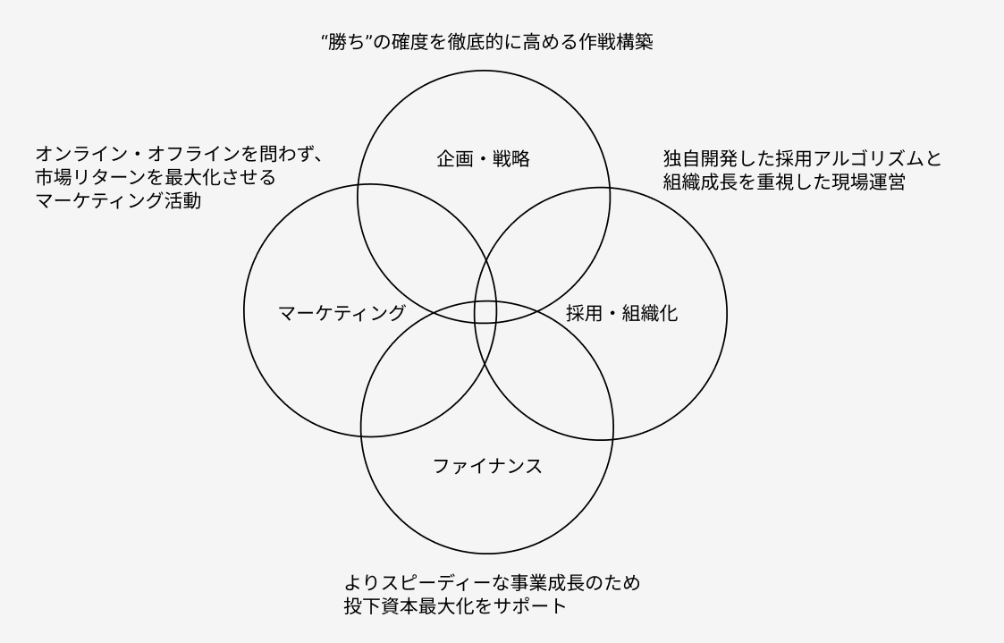 グループによる各事業会社への支援