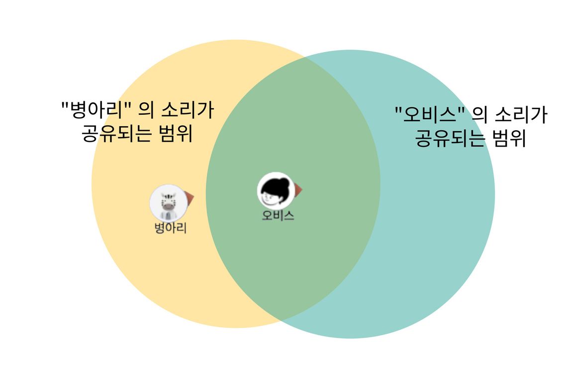 다른 이용자를 등지고 말하고 있는 경우의 모습. 이 경우에는 병아리는 오비스의 소리를 듣지 못합니다. 하지만, 오비스는 병아리의 소리를 들을 수 있습니다.