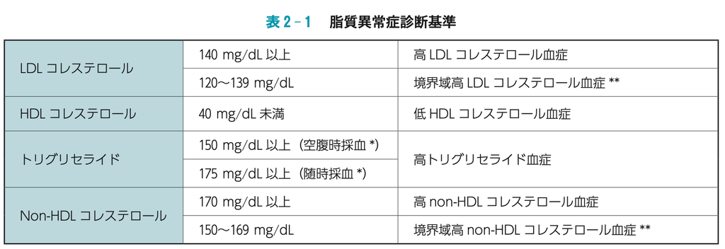 動脈硬化性疾患予防ガイドライン2022年版