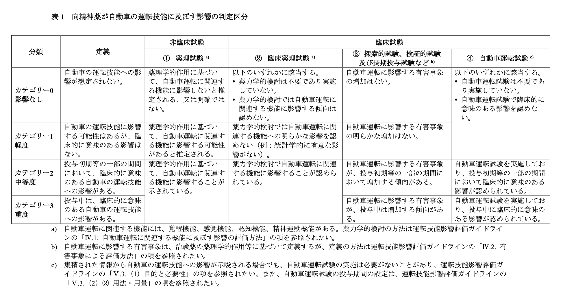 向精神薬が自動車の運転技能に及ぼす影響の評価方法に関するガイドラインの補遺