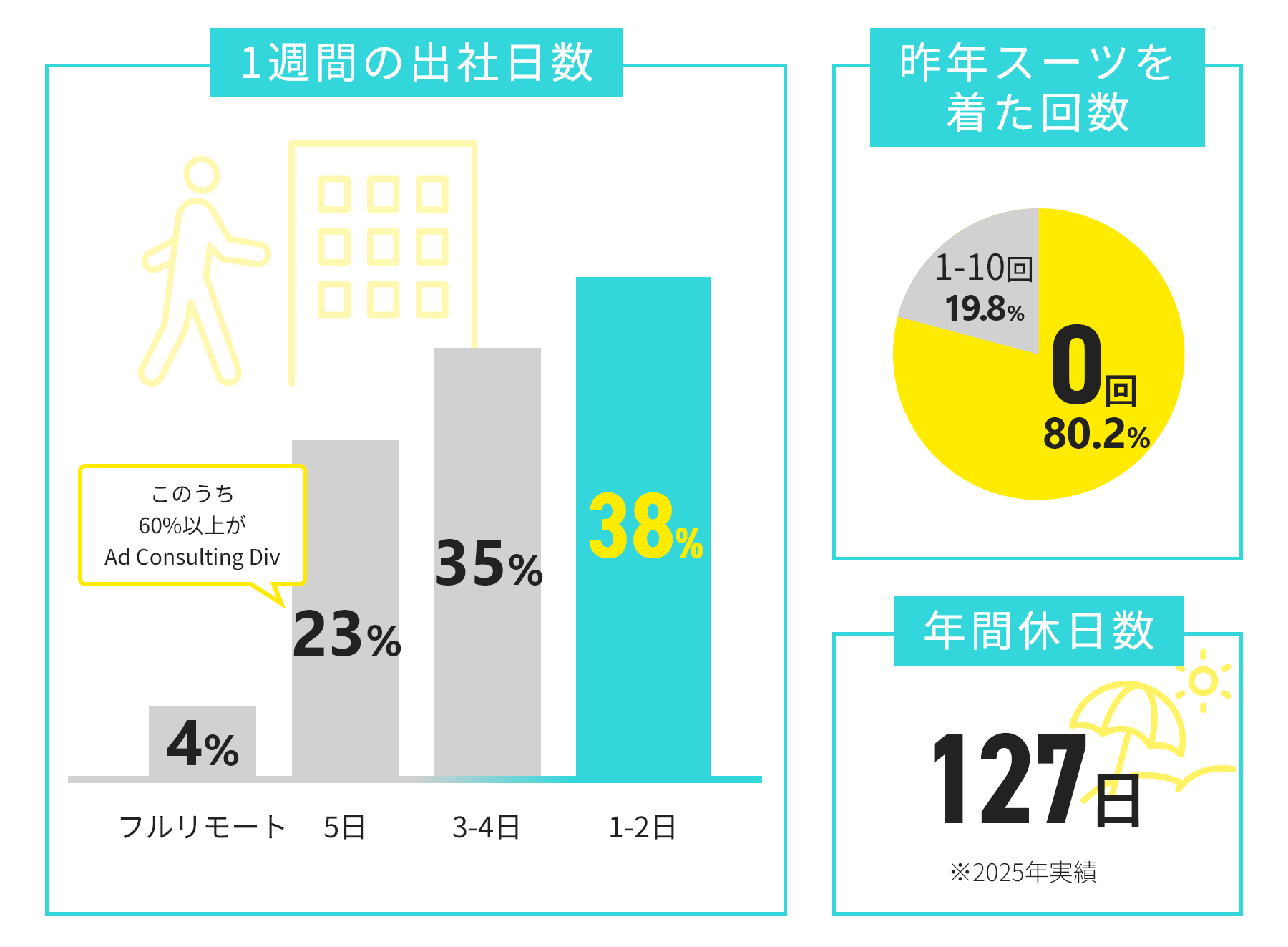 働き方に関する3つのデータ。①1週間の出社日数：フルリモート4%・5日23%・3-4日35%・1-2日38%（うち60%以上がAd Consulting Div）。②昨年スーツを着た回数：0回が80.2%・1-10回が19.8%。③年間休日数：127日（2025年実績）。