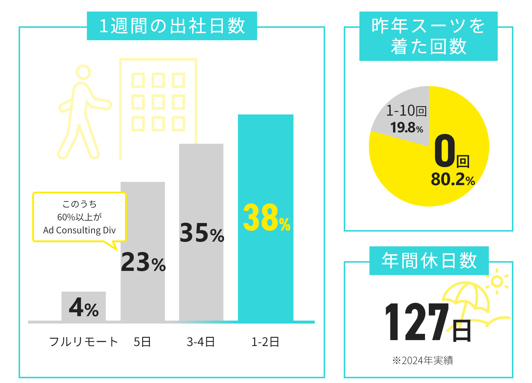 働き方に関する3つのデータ。①1週間の出社日数：フルリモート4%・5日23%・3-4日35%・1-2日38%（うち60%以上がAd Consulting Div）。②昨年スーツを着た回数：0回が80.2%・1-10回が19.8%。③年間休日数：127日（2024年実績）。