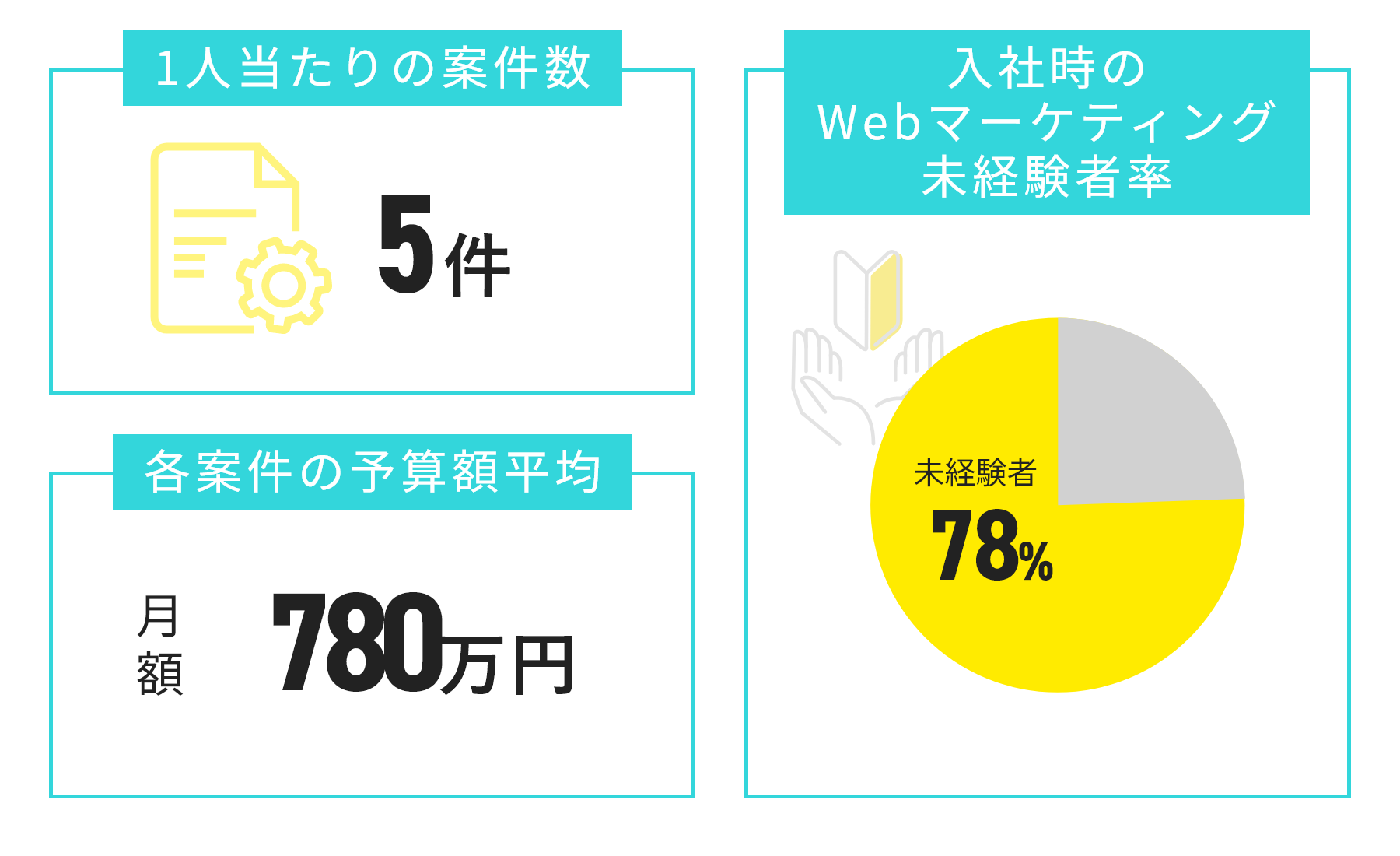 Ad Consulting Divに関する3つのデータ。1人当たりの案件数：5件。各案件の予算額平均：月額789万円。入社時のWebマーケティング未経験者率：78%。