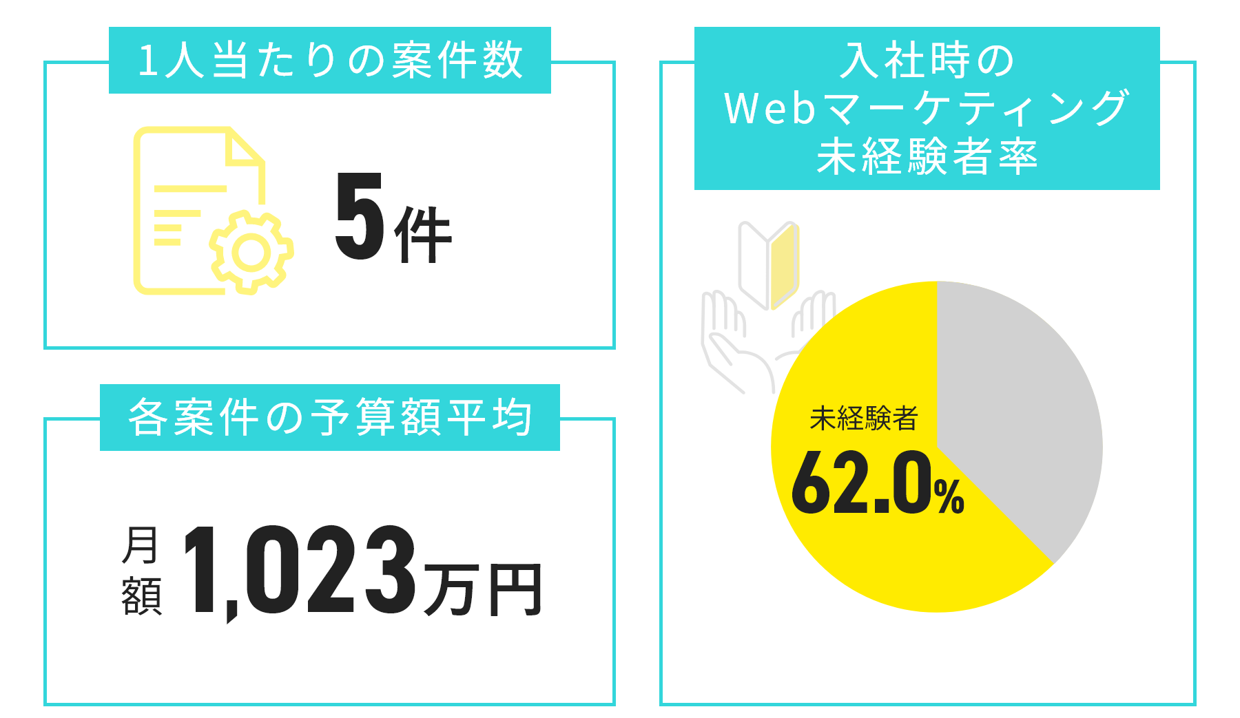 Ad Consulting Divに関する3つのデータ。1人当たりの案件数：5件。各案件の予算額平均：月額1,023万円。入社時のWebマーケティング未経験者率：62.0%。
