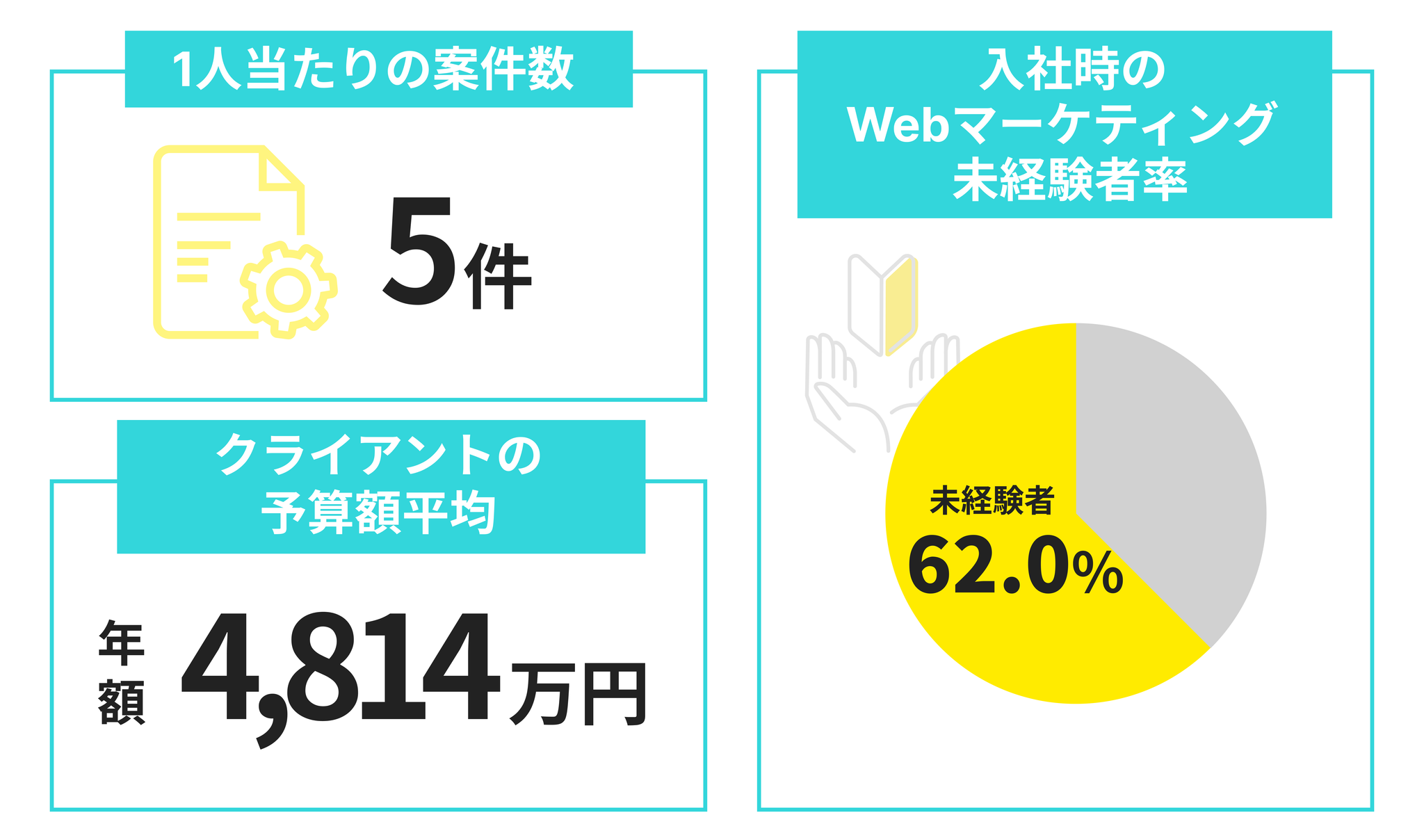 Ad Consulting Divに関する3つのデータ。1人当たりの案件数：5件。各案件の予算額平均：月額789万円。入社時のWebマーケティング未経験者率：78%。