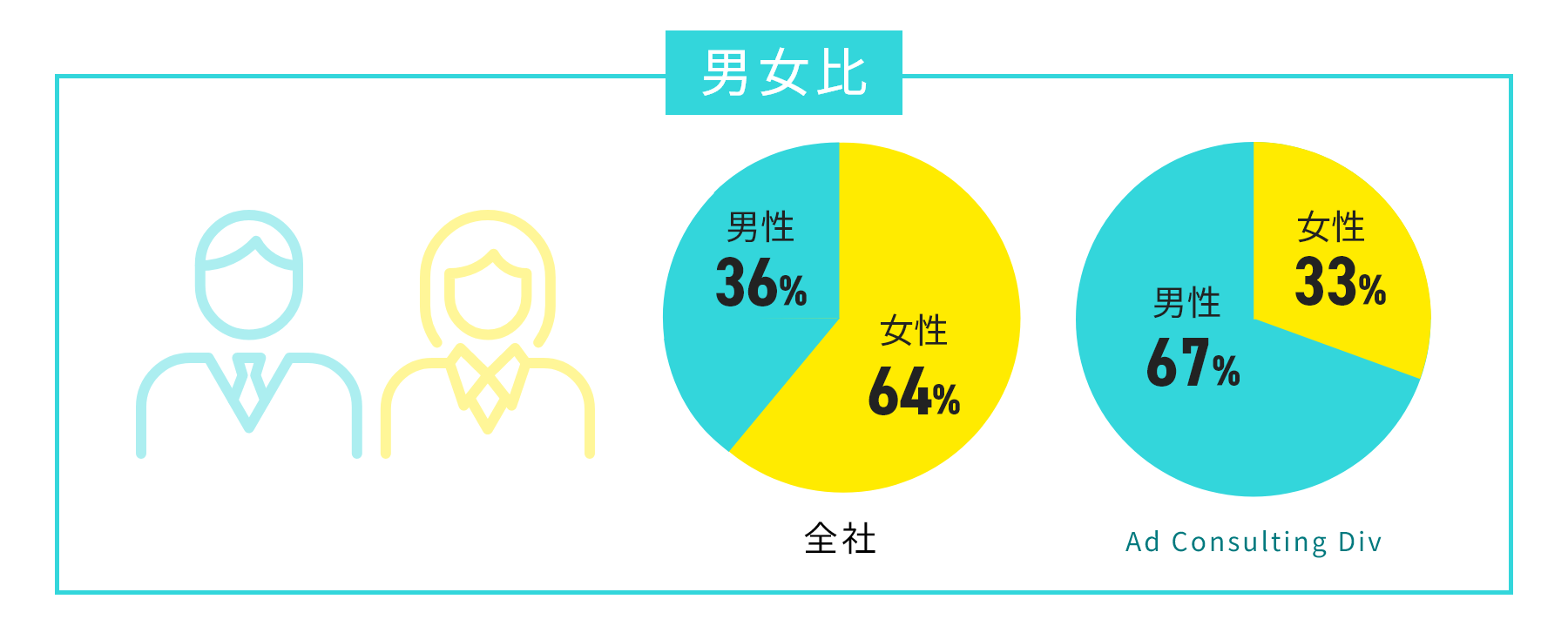 男女比を示した円グラフ。全社は男性36%・女性64%。Ad Consulting Divは男性67%・女性33%。