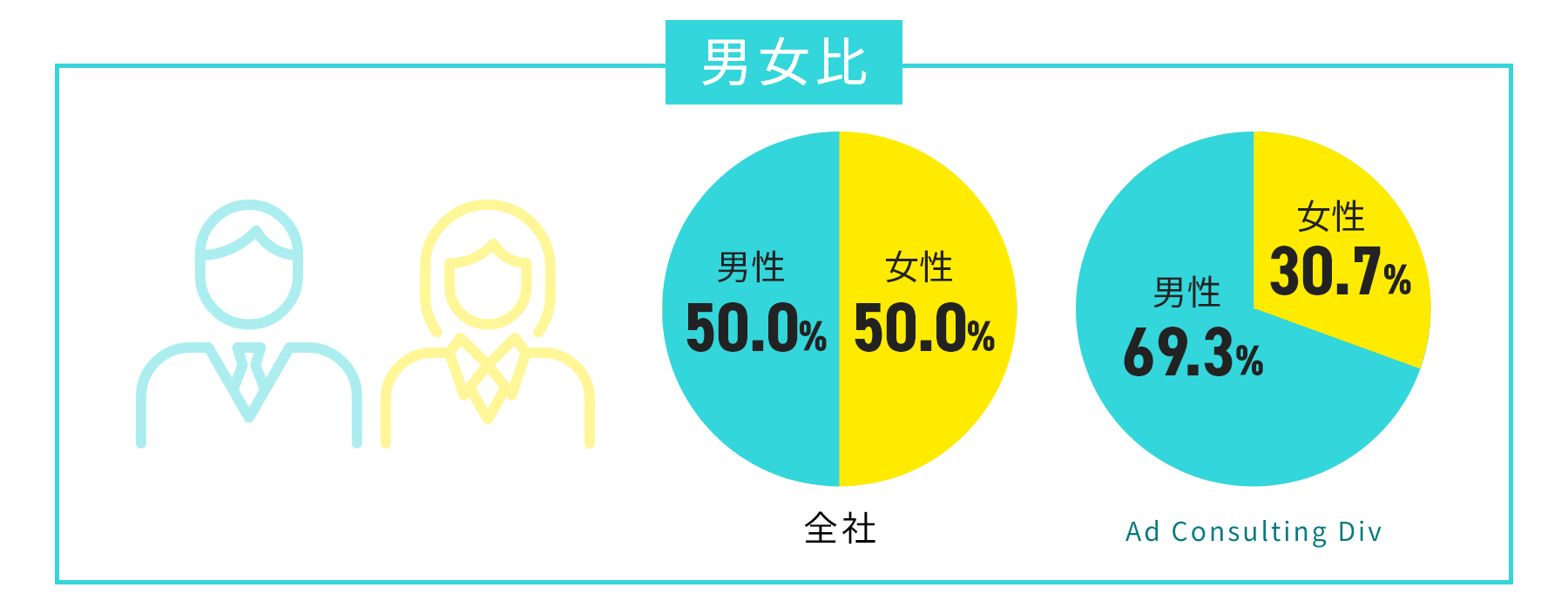 男女比を示した円グラフ。全社は男性50.0%・女性50.0%と同率。Ad Consulting Divは男性69.3%・女性30.7%。