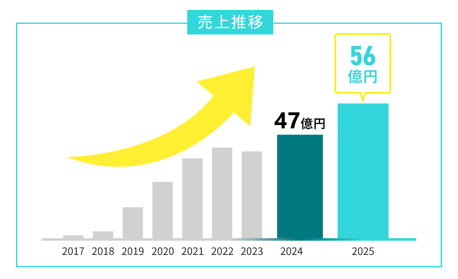 2017年から2025年までの売上推移を示した棒グラフ。2017年から右肩上がりで成長を続け、2024年は47億円、2025年は56億円を示している。
