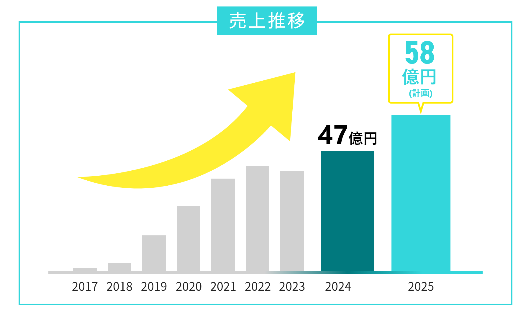 2017年から2025年までの売上推移を示した棒グラフ。2017年から右肩上がりで成長を続け、2024年は47億円、2025年は58億円（計画）を示している。